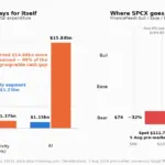 SpaceX SPCX stock prediction: $190 bull vs $76 bear after Q2